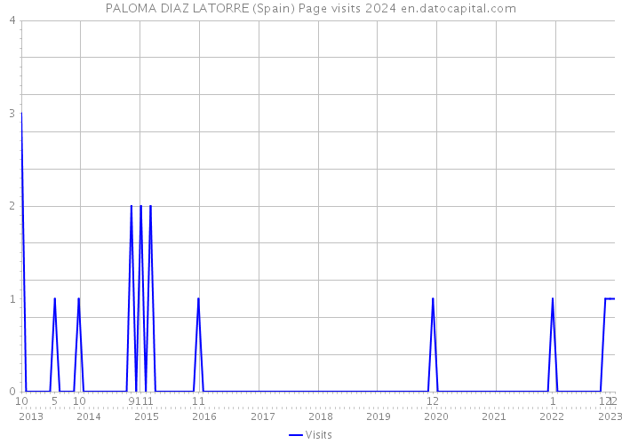 PALOMA DIAZ LATORRE (Spain) Page visits 2024 