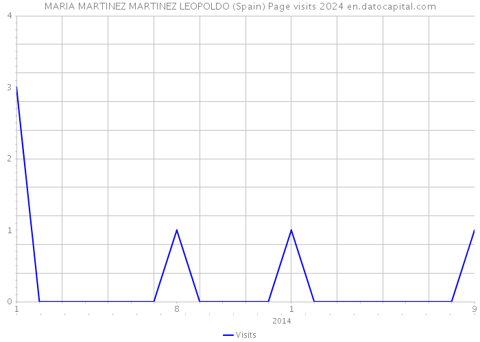 MARIA MARTINEZ MARTINEZ LEOPOLDO (Spain) Page visits 2024 
