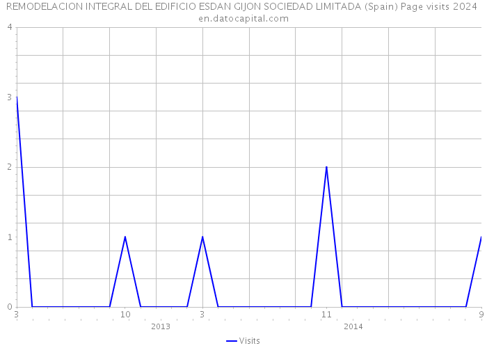 REMODELACION INTEGRAL DEL EDIFICIO ESDAN GIJON SOCIEDAD LIMITADA (Spain) Page visits 2024 