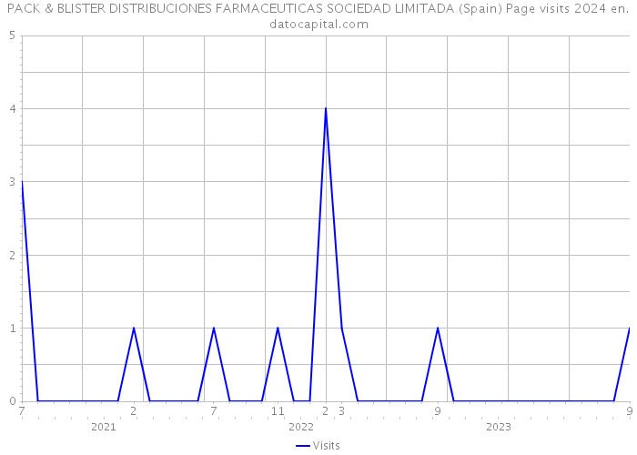 PACK & BLISTER DISTRIBUCIONES FARMACEUTICAS SOCIEDAD LIMITADA (Spain) Page visits 2024 