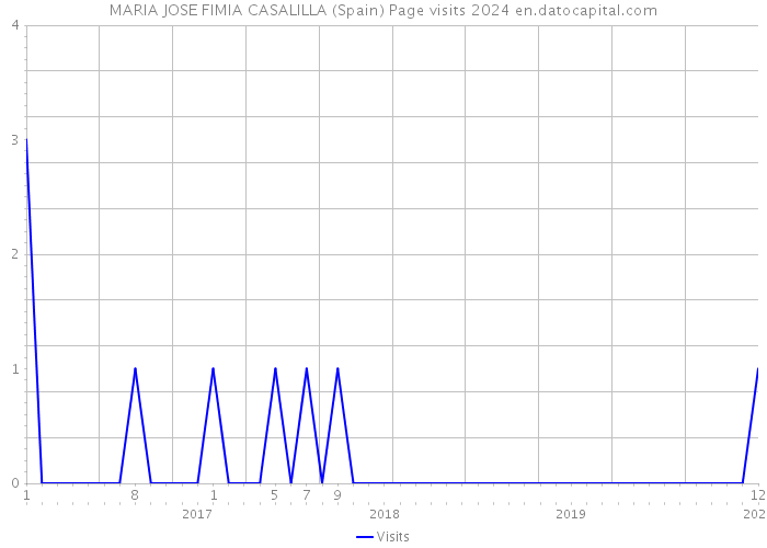 MARIA JOSE FIMIA CASALILLA (Spain) Page visits 2024 