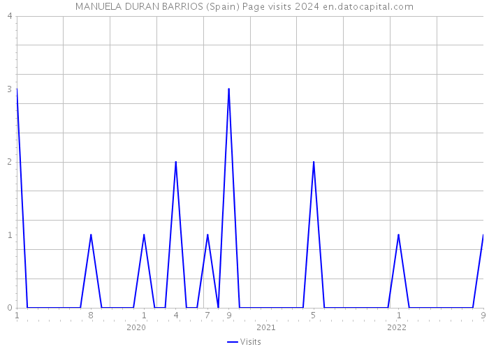 MANUELA DURAN BARRIOS (Spain) Page visits 2024 