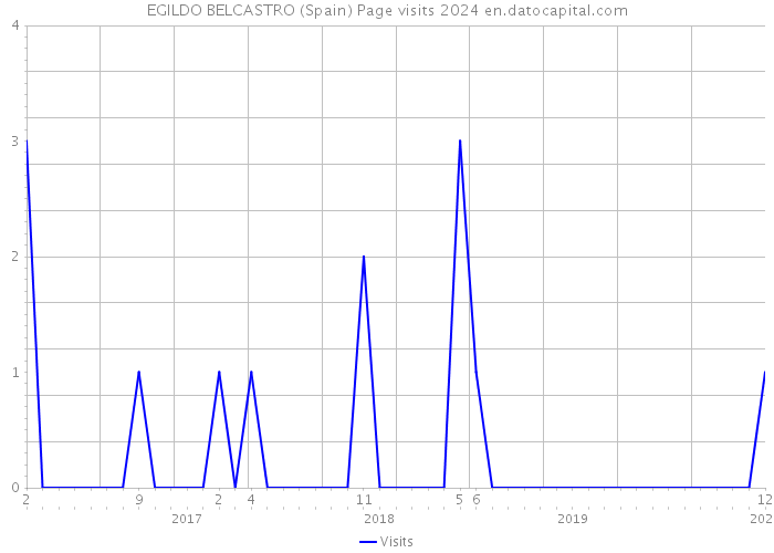 EGILDO BELCASTRO (Spain) Page visits 2024 