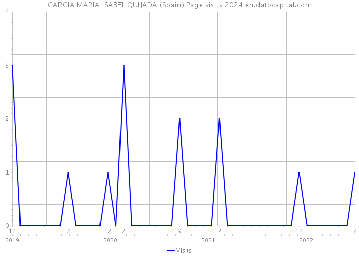 GARCIA MARIA ISABEL QUIJADA (Spain) Page visits 2024 