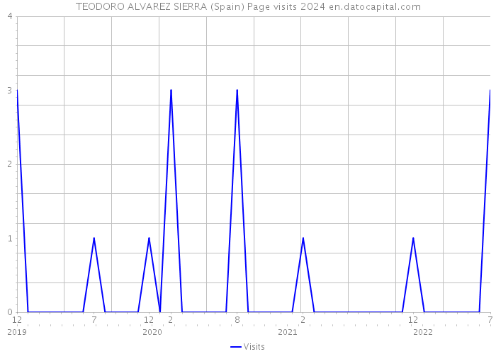TEODORO ALVAREZ SIERRA (Spain) Page visits 2024 