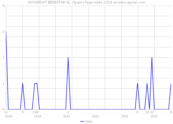 NOVAEDAT BENESTAR SL. (Spain) Page visits 2024 
