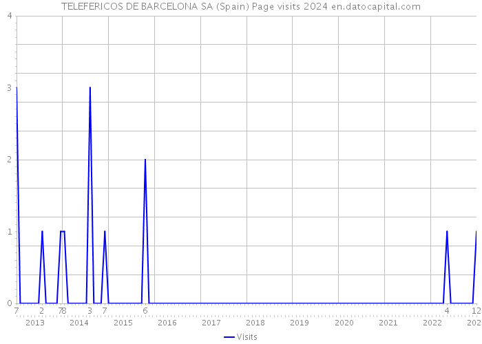 TELEFERICOS DE BARCELONA SA (Spain) Page visits 2024 