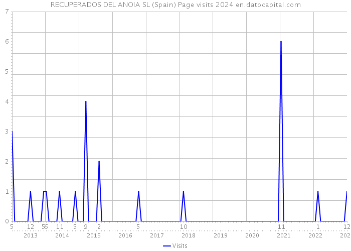 RECUPERADOS DEL ANOIA SL (Spain) Page visits 2024 