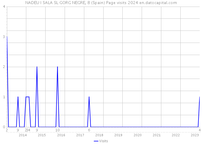 NADEU I SALA SL GORG NEGRE, 8 (Spain) Page visits 2024 