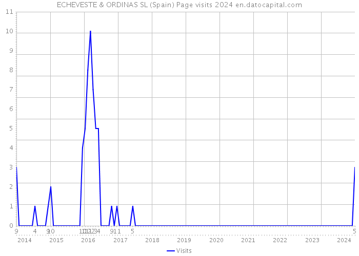 ECHEVESTE & ORDINAS SL (Spain) Page visits 2024 