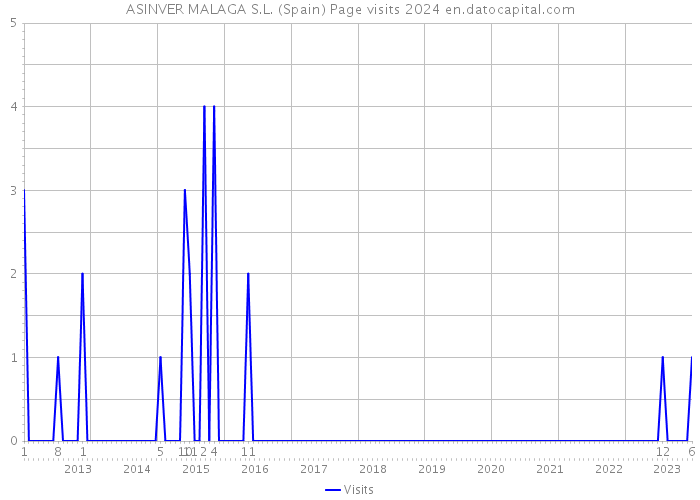 ASINVER MALAGA S.L. (Spain) Page visits 2024 