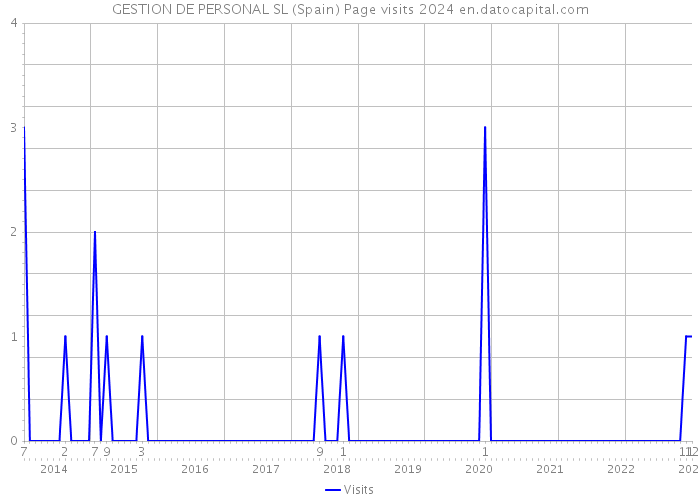 GESTION DE PERSONAL SL (Spain) Page visits 2024 