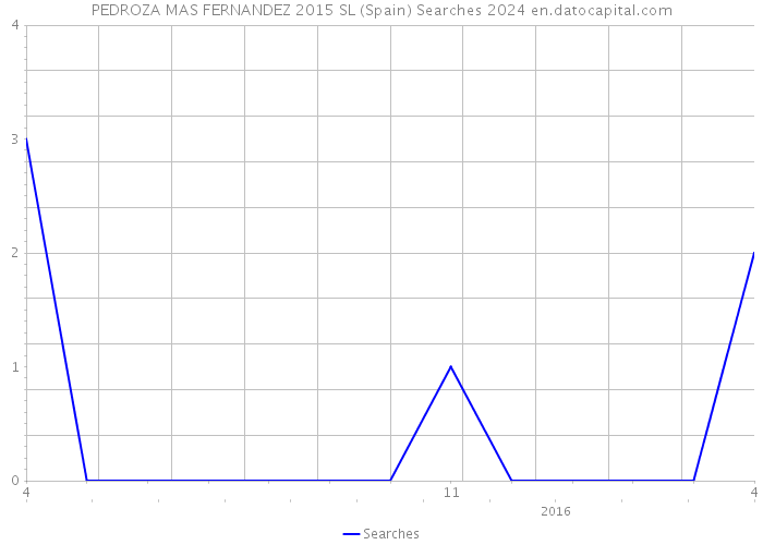 PEDROZA MAS FERNANDEZ 2015 SL (Spain) Searches 2024 