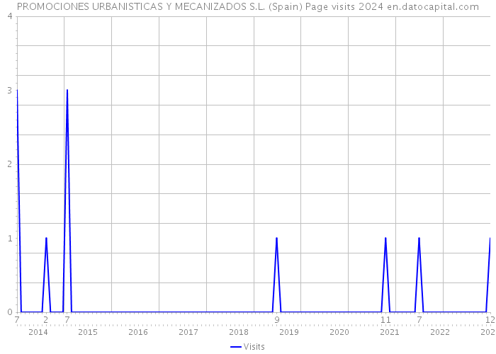 PROMOCIONES URBANISTICAS Y MECANIZADOS S.L. (Spain) Page visits 2024 