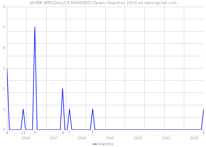 JAVIER BERAZALUCE MINONDO (Spain) Searches 2024 