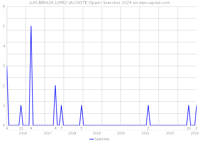 LUIS BERAZA LOPEZ-JACOISTE (Spain) Searches 2024 