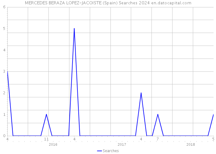 MERCEDES BERAZA LOPEZ-JACOISTE (Spain) Searches 2024 