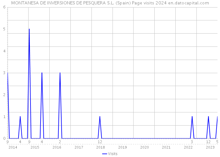 MONTANESA DE INVERSIONES DE PESQUERA S.L. (Spain) Page visits 2024 