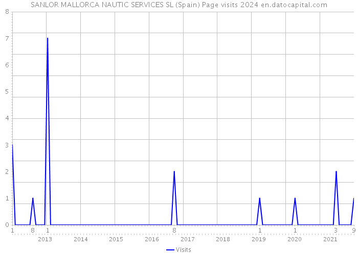 SANLOR MALLORCA NAUTIC SERVICES SL (Spain) Page visits 2024 