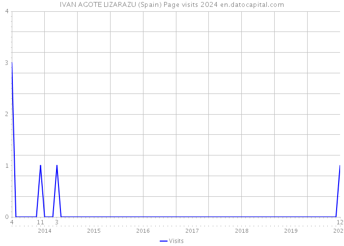 IVAN AGOTE LIZARAZU (Spain) Page visits 2024 