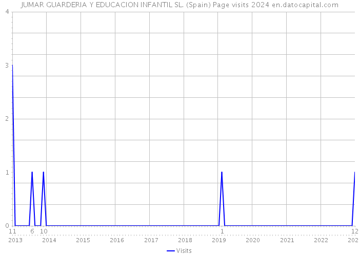 JUMAR GUARDERIA Y EDUCACION INFANTIL SL. (Spain) Page visits 2024 