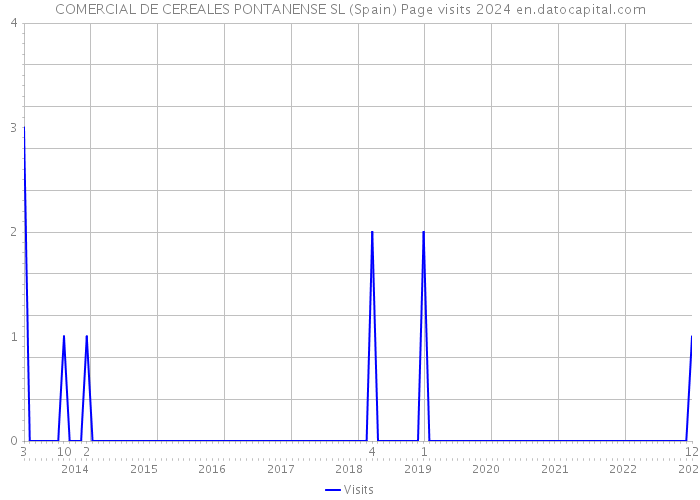 COMERCIAL DE CEREALES PONTANENSE SL (Spain) Page visits 2024 