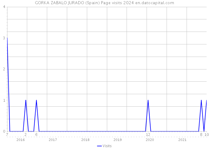GORKA ZABALO JURADO (Spain) Page visits 2024 