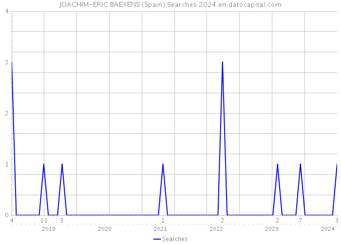 JOACHIM-ERIC BAEYENS (Spain) Searches 2024 