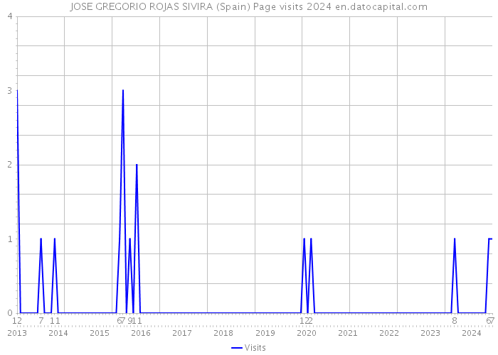 JOSE GREGORIO ROJAS SIVIRA (Spain) Page visits 2024 