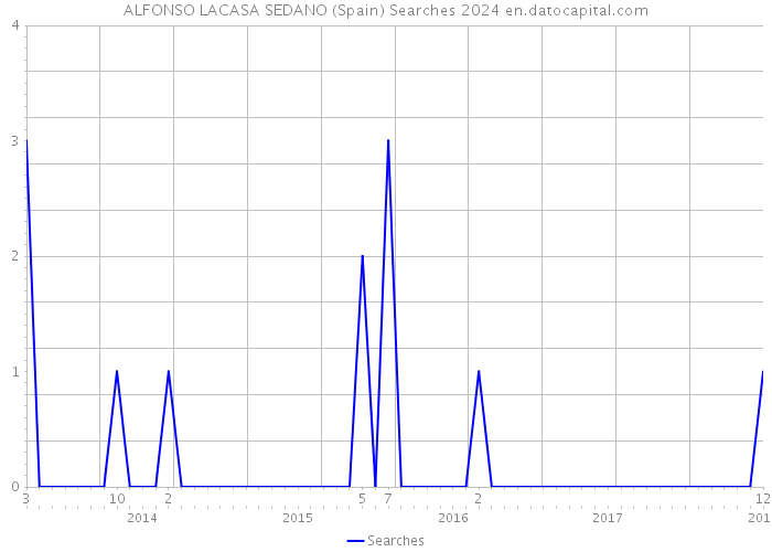 ALFONSO LACASA SEDANO (Spain) Searches 2024 