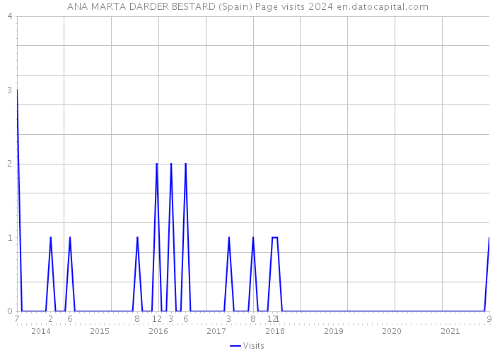 ANA MARTA DARDER BESTARD (Spain) Page visits 2024 