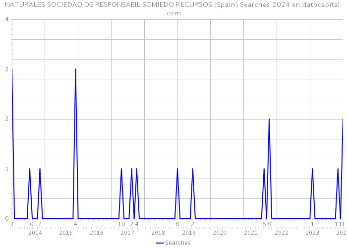 NATURALES SOCIEDAD DE RESPONSABIL SOMIEDO RECURSOS (Spain) Searches 2024 