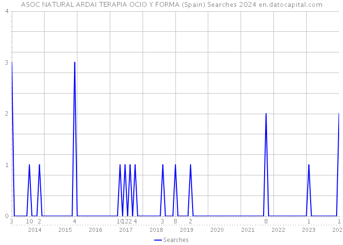 ASOC NATURAL ARDAI TERAPIA OCIO Y FORMA (Spain) Searches 2024 