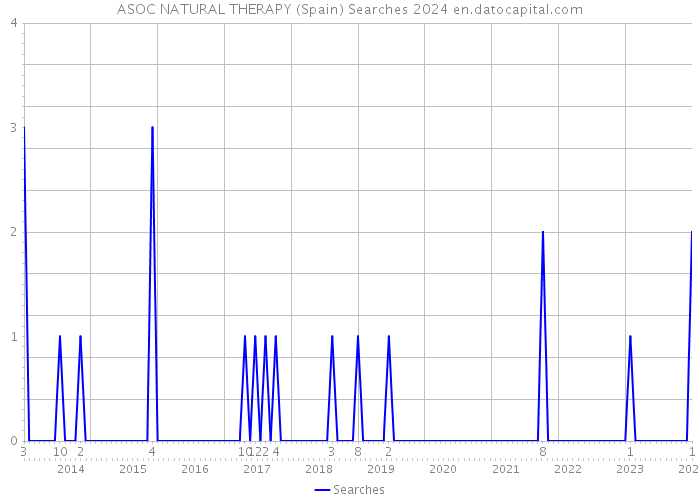 ASOC NATURAL THERAPY (Spain) Searches 2024 