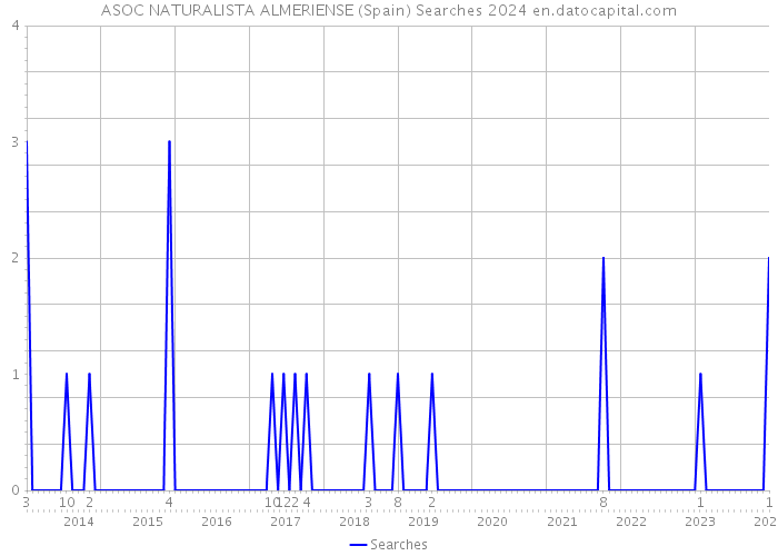 ASOC NATURALISTA ALMERIENSE (Spain) Searches 2024 