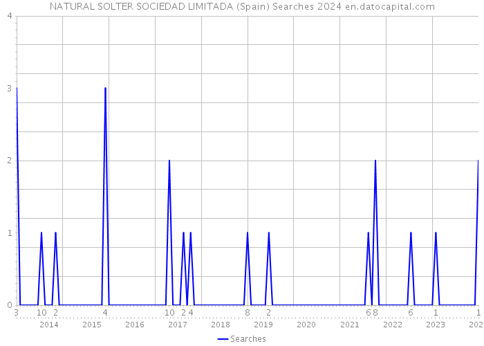 NATURAL SOLTER SOCIEDAD LIMITADA (Spain) Searches 2024 