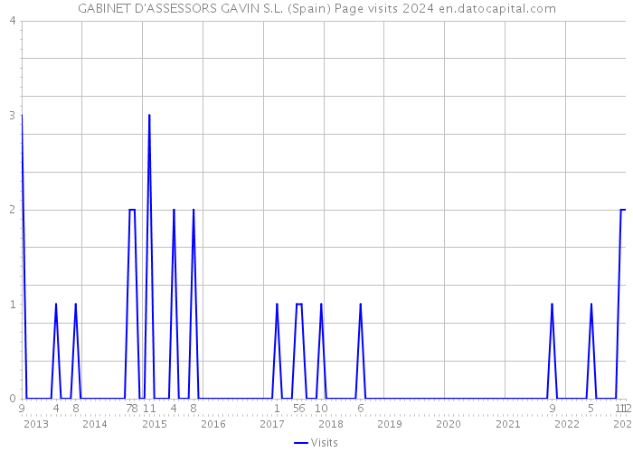 GABINET D'ASSESSORS GAVIN S.L. (Spain) Page visits 2024 