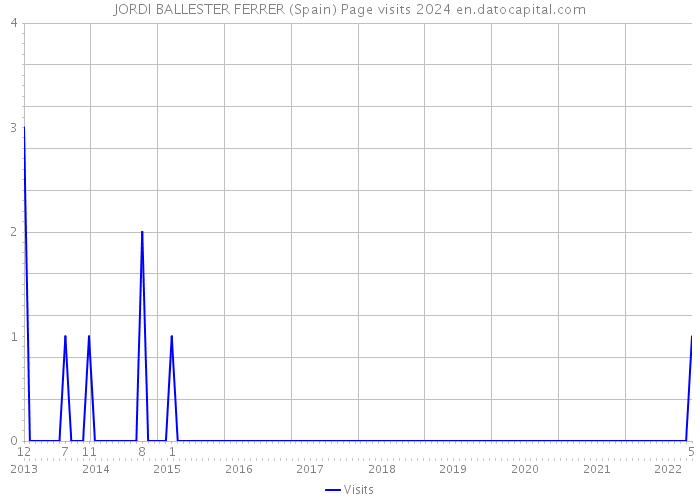 JORDI BALLESTER FERRER (Spain) Page visits 2024 