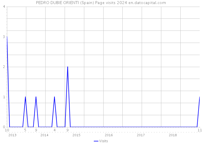 PEDRO DUBIE ORIENTI (Spain) Page visits 2024 