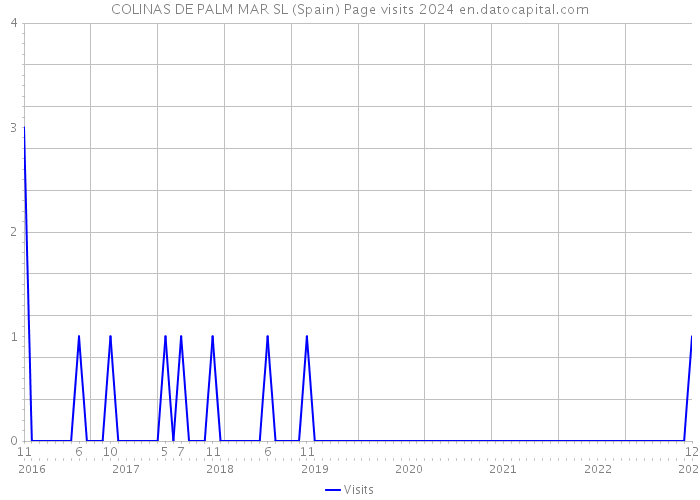 COLINAS DE PALM MAR SL (Spain) Page visits 2024 