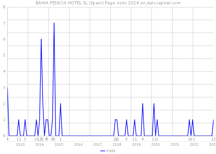 BAHIA FENICIA HOTEL SL (Spain) Page visits 2024 