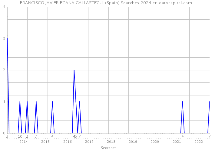 FRANCISCO JAVIER EGANA GALLASTEGUI (Spain) Searches 2024 