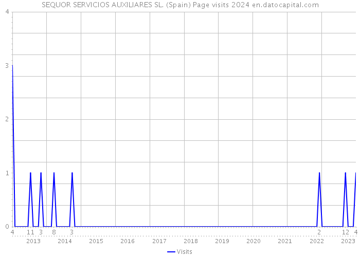 SEQUOR SERVICIOS AUXILIARES SL. (Spain) Page visits 2024 