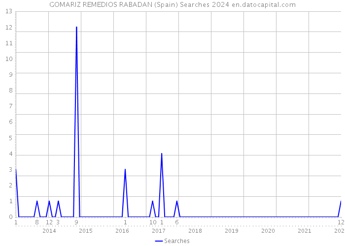 GOMARIZ REMEDIOS RABADAN (Spain) Searches 2024 