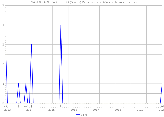 FERNANDO AROCA CRESPO (Spain) Page visits 2024 