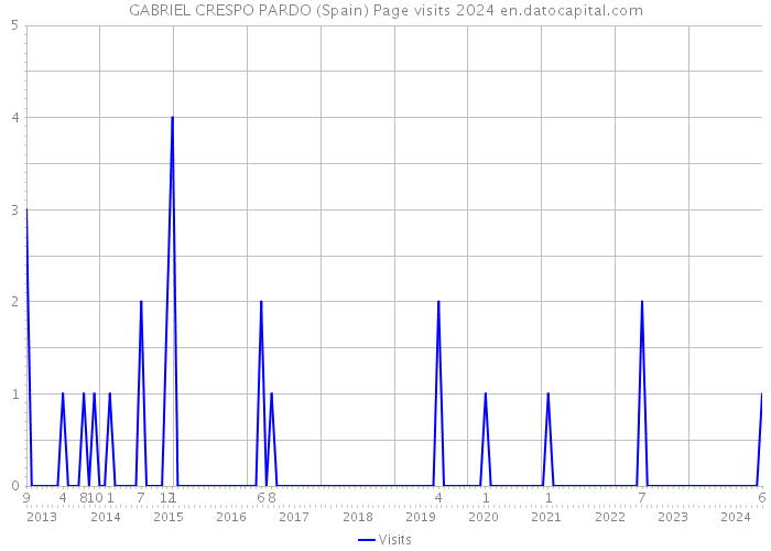 GABRIEL CRESPO PARDO (Spain) Page visits 2024 