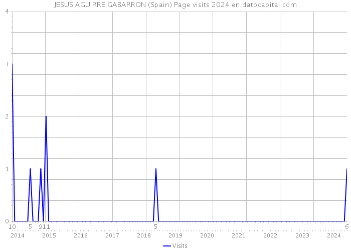 JESUS AGUIRRE GABARRON (Spain) Page visits 2024 