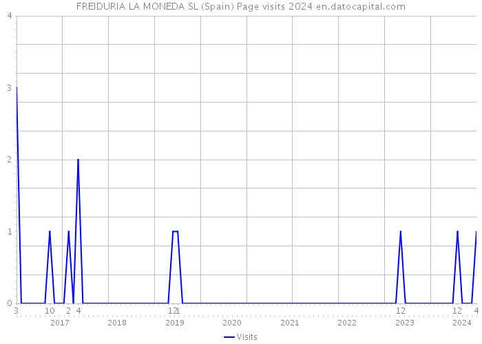 FREIDURIA LA MONEDA SL (Spain) Page visits 2024 