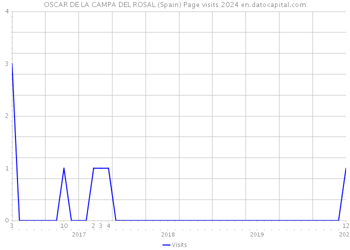 OSCAR DE LA CAMPA DEL ROSAL (Spain) Page visits 2024 