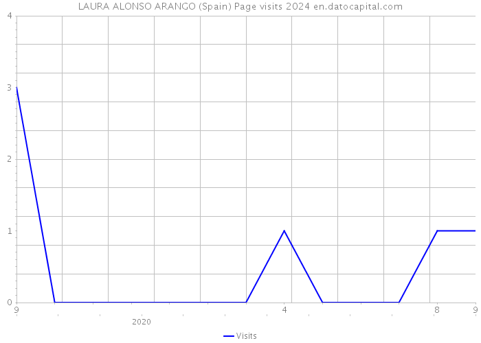 LAURA ALONSO ARANGO (Spain) Page visits 2024 